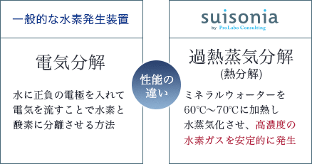 スイソニアの過熱蒸気分解は高濃度の水素がスを安定的に発生