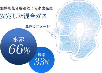 過熱蒸気分解法による水素発生で安定した混合ガス